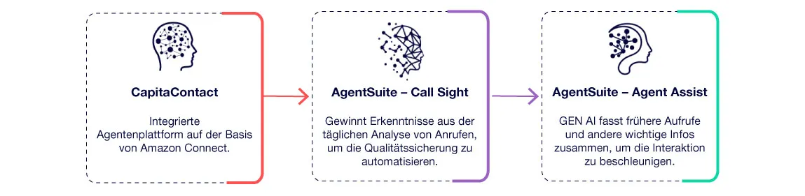 Die Grafik zeigt die KI-Lsöungen von Capita für einen effizienten Kundenservice.