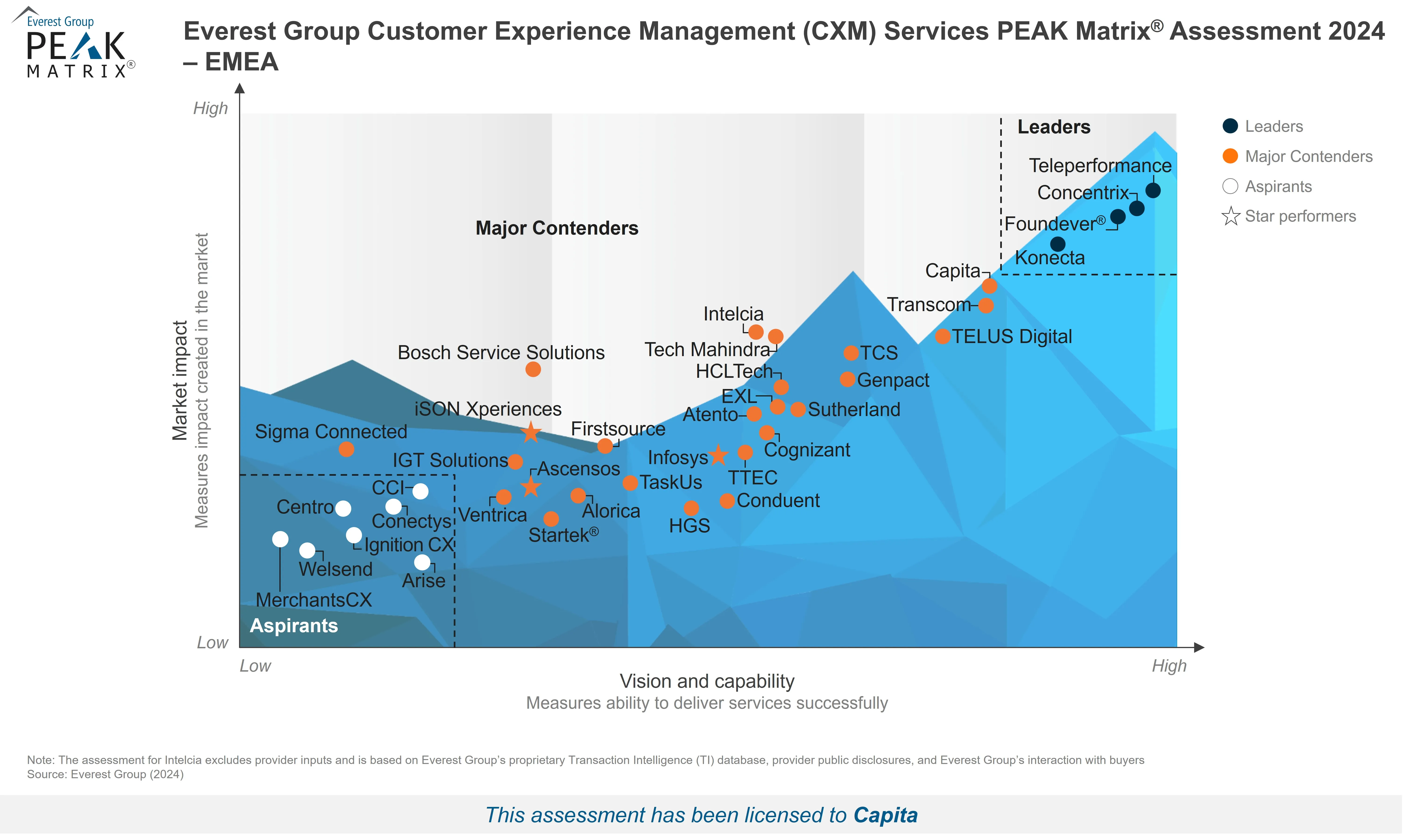 Everest Group Customer Experience Management Services PEAK Matrix® Assessment 2024: major contenders