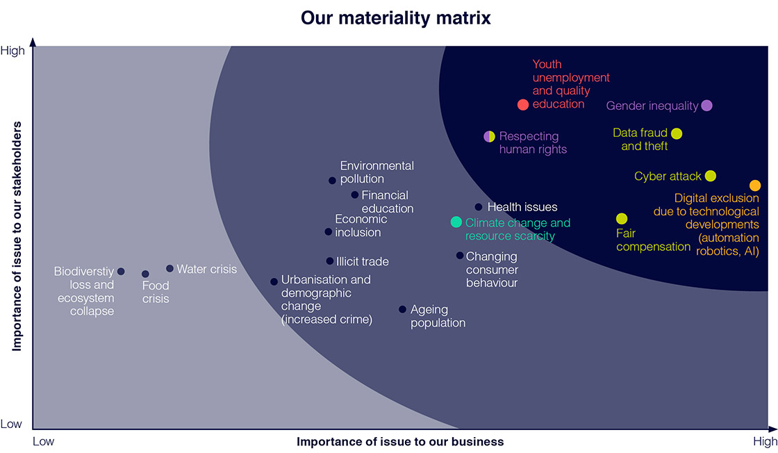 capita responsible business materiality matrix