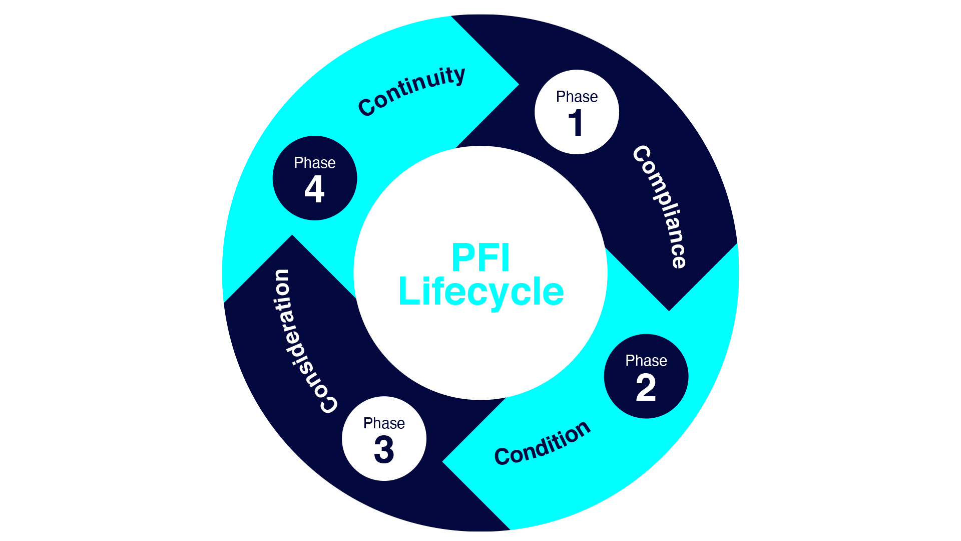 Capita-PFI-Lifecycle-4-phases-onwhite