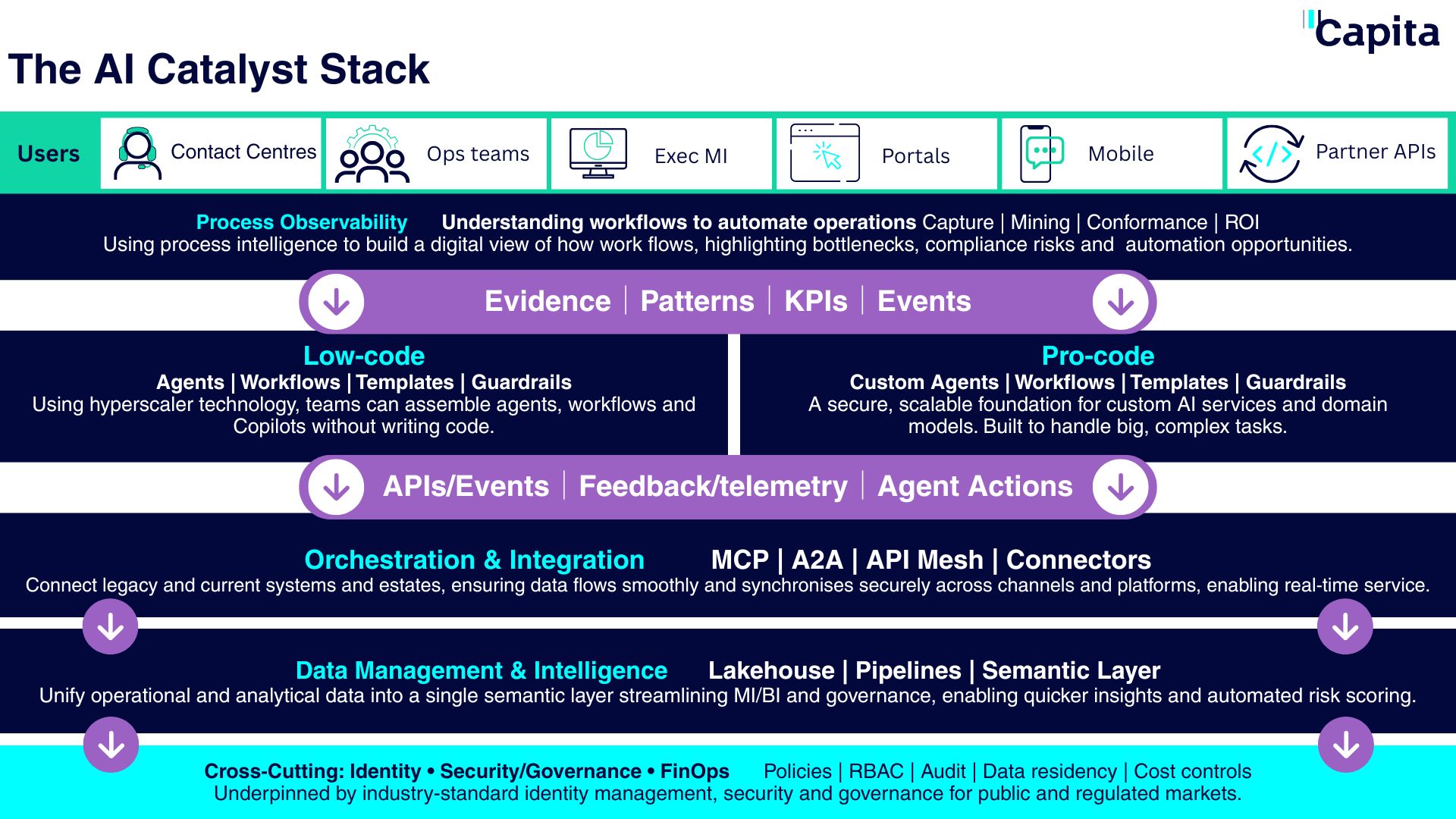 Diagram of The AI Catalyst Stack showing five horizontal layers: Process Observability at top, Low-code and Pro-code platforms in middle, Orchestration & Integration, Data Management & Intelligence, and Cross-Cutting services at bottom, with user touchpoints across the top.