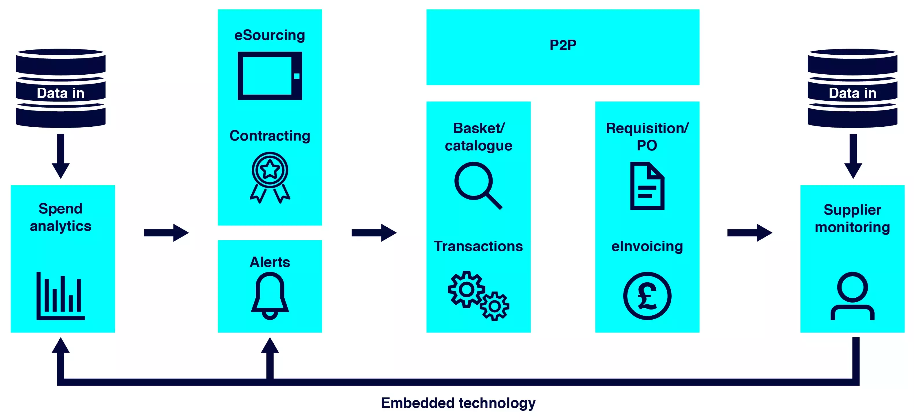 Procurement embedded technology process flow chart Procurement embedded technology process flow chart