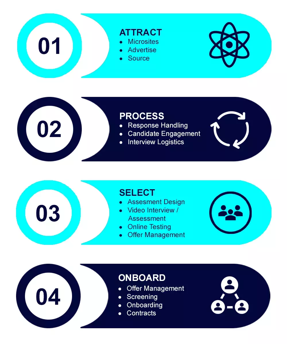 Agile resourcing